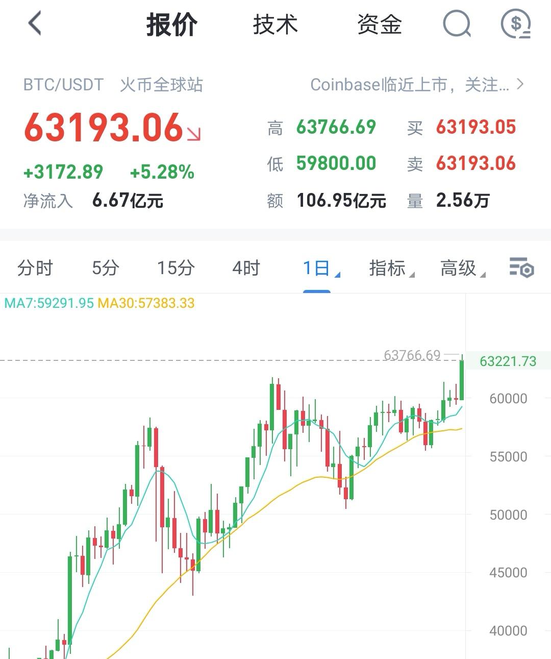 沸腾了！比特币创新高，13万人爆仓，这两家却赚翻！千亿美元加密货币交易所今日上市