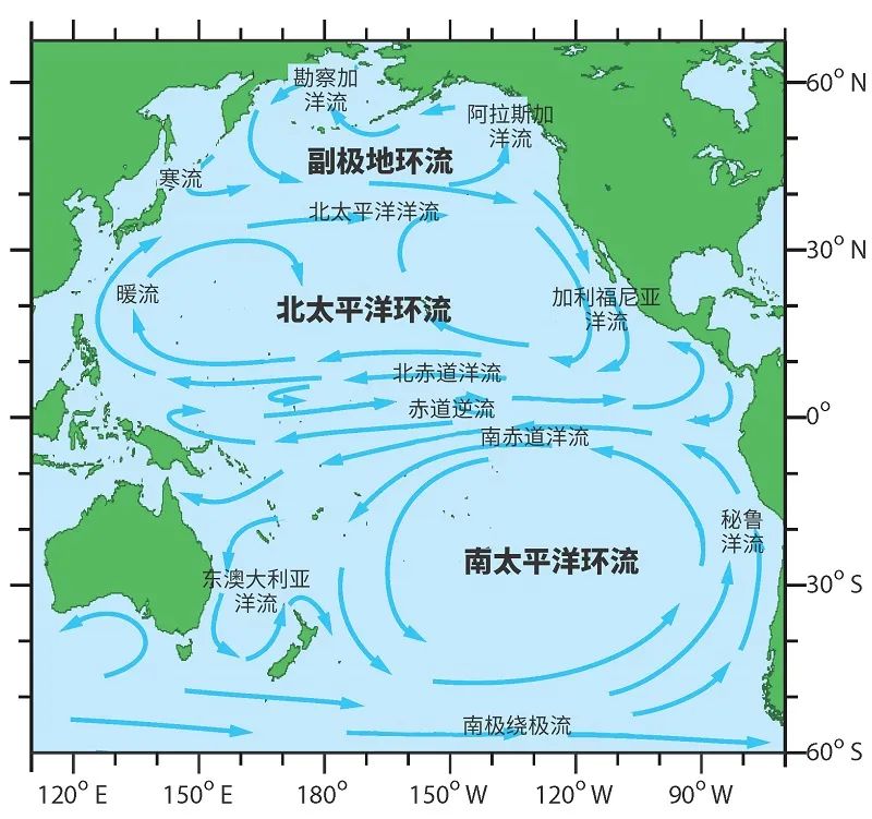 而太平洋上存在着海水大规模的水平流动,也就是洋流