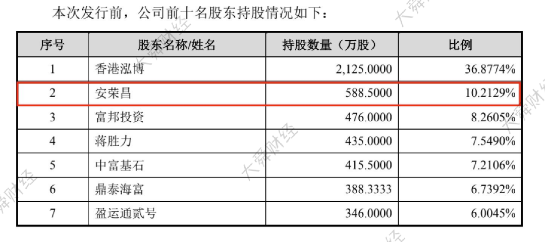 ▲安荣昌持股比例数据