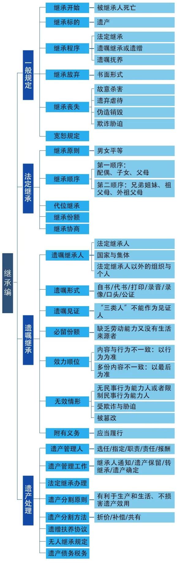 民法典继承顺序图片