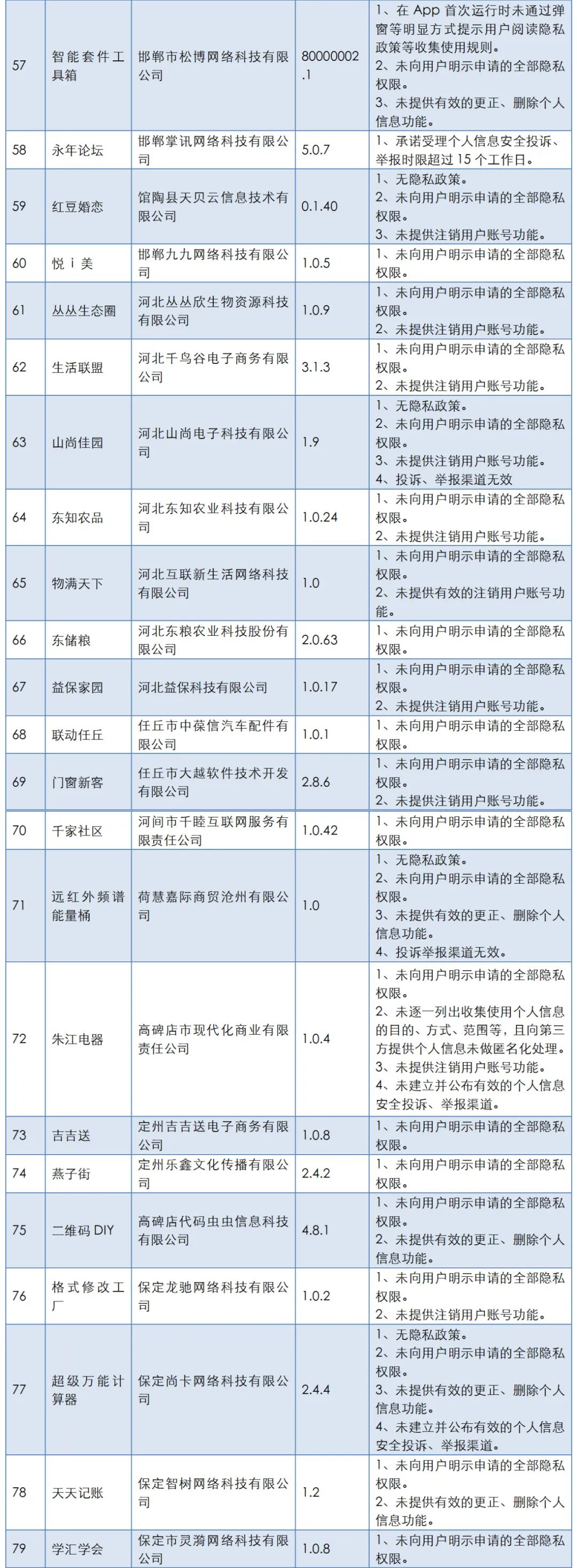 河北省委网信办、省通信管理局通报第二批存在个人信息收集使用问题的App