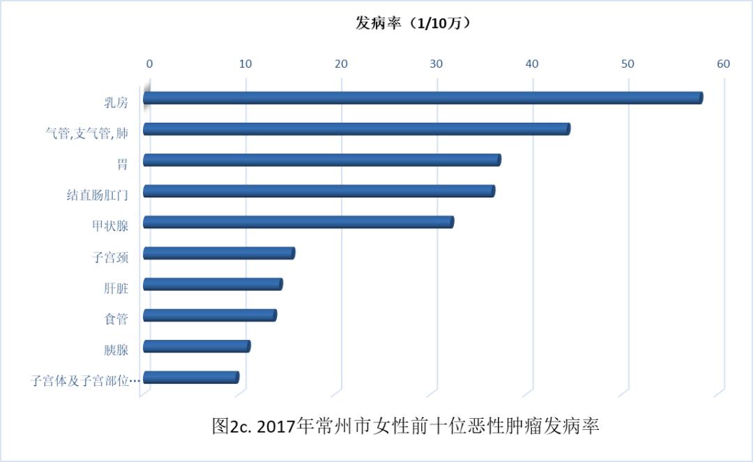 在女性中,惡性腫瘤發病率第一位的是乳腺癌,其次分別為肺癌,胃癌,結直