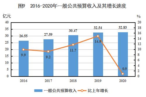 城市gdp统计包含下面县城么_滁州市2020年国民经济和社会发展统计公报(3)