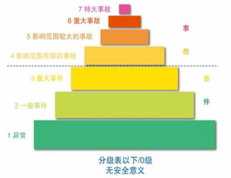 核电厂事故分级图核事故时如何进行隐蔽?