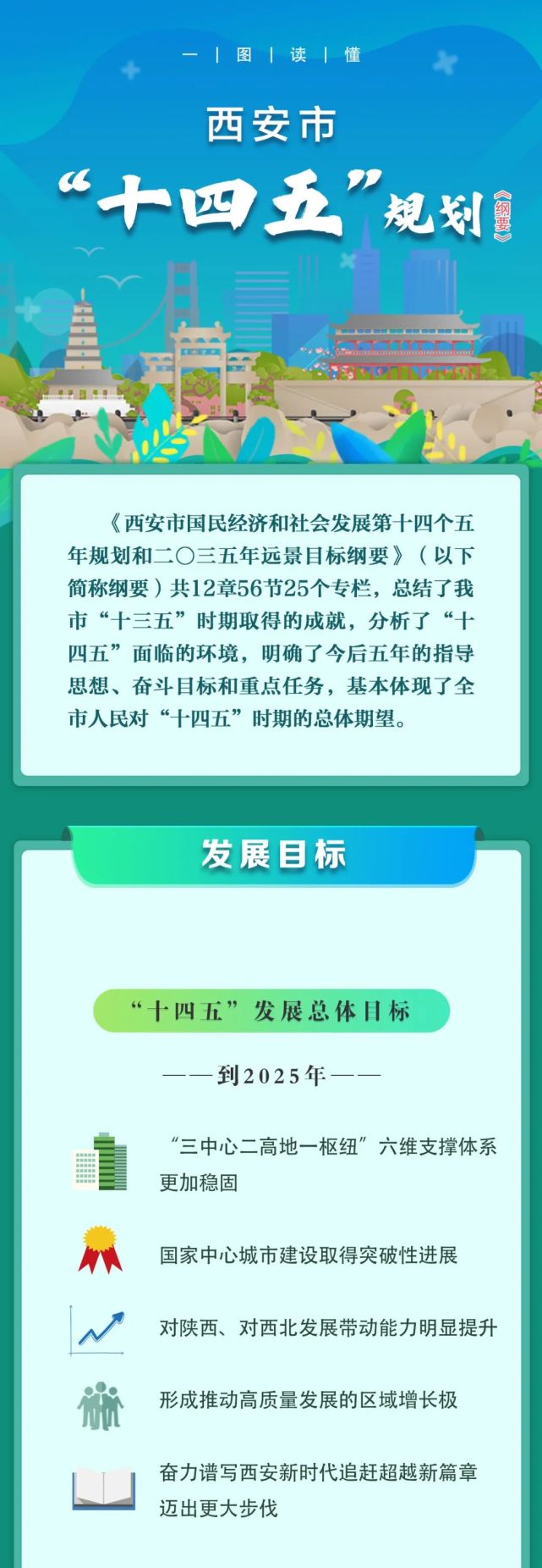 一图读懂西安十四五规划来了