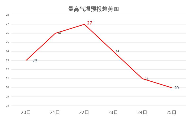 大风等强对流天气 又是雨雨雨 还有完没完再来看一下 五日天气预报