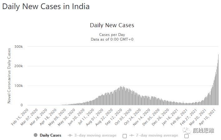 印度正酝酿一场史上最疯狂的疫情爆炸?