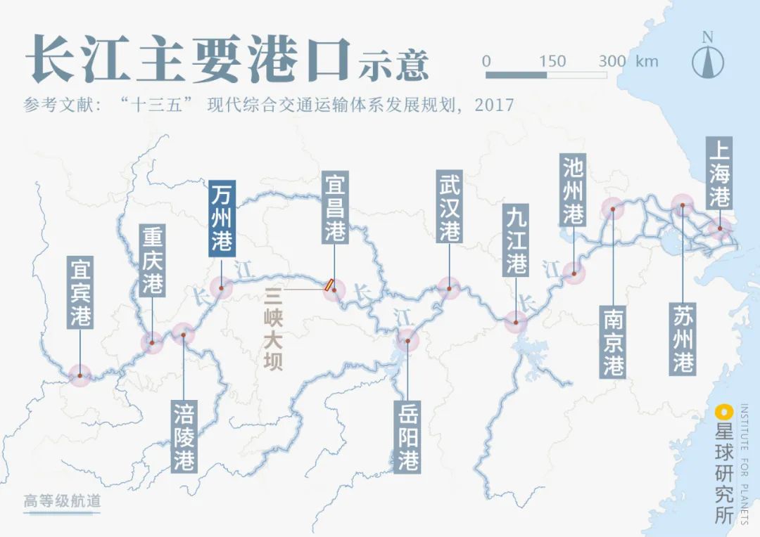 如今长江沿岸的港口依旧是重要的水路枢纽;下图是长江沿岸主要港口