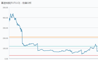 富途控股市值一夜蒸发57亿美元，都是定增惹的祸？