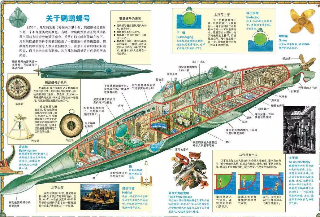 鹦鹉螺号潜水艇构造图图片