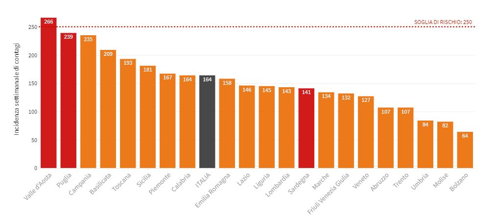 意大利每100000人口的感染人数超过警戒线250/100000的大区只有1个.