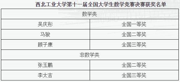 突破我校在第11届全国大学生数学竞赛中获一等奖