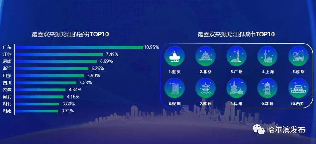 网红龙江短视频旅游大数据 冰城省内最热