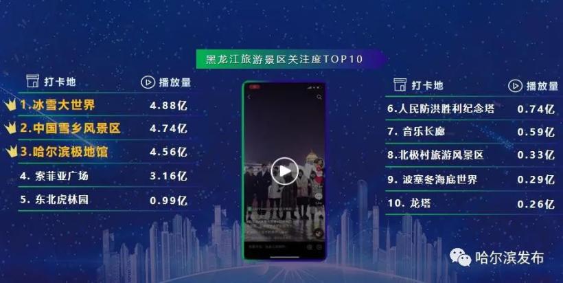 网红龙江短视频旅游大数据 冰城省内最热