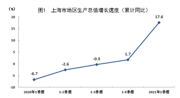2021第一季度gdp上海_2021年一季度上海市國民經濟運行情況