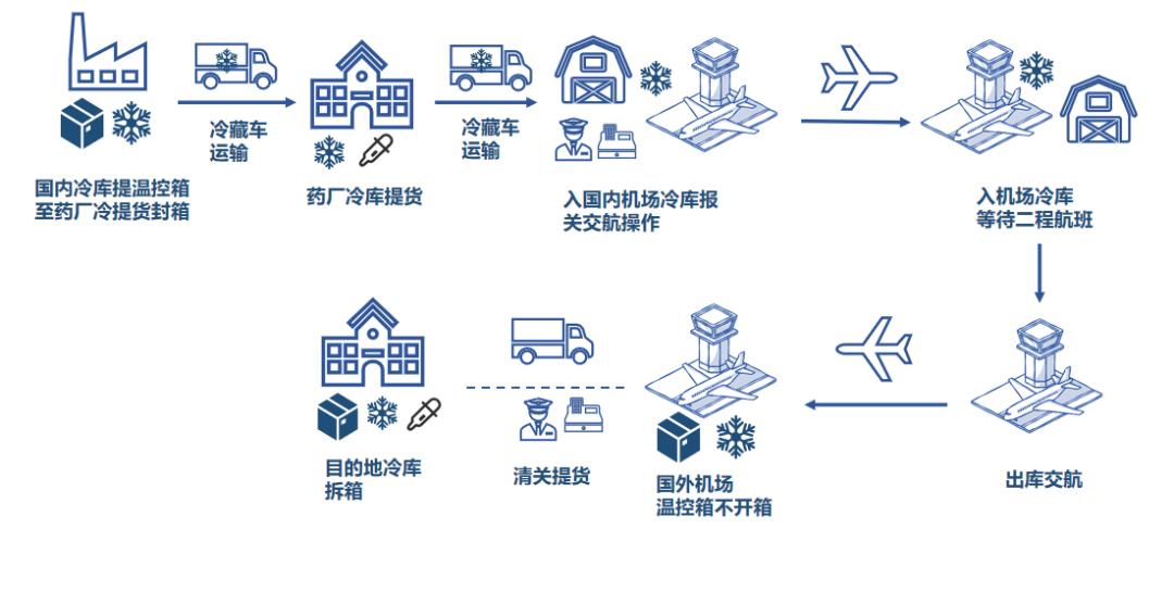 数字化的新冠疫苗运输流程