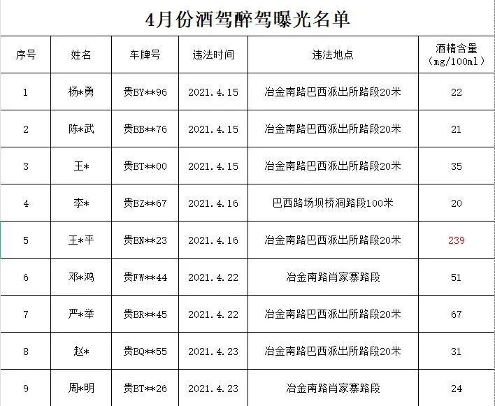 醉驾入刑的第十年2021年4月酒驾醉驾人员名单曝光