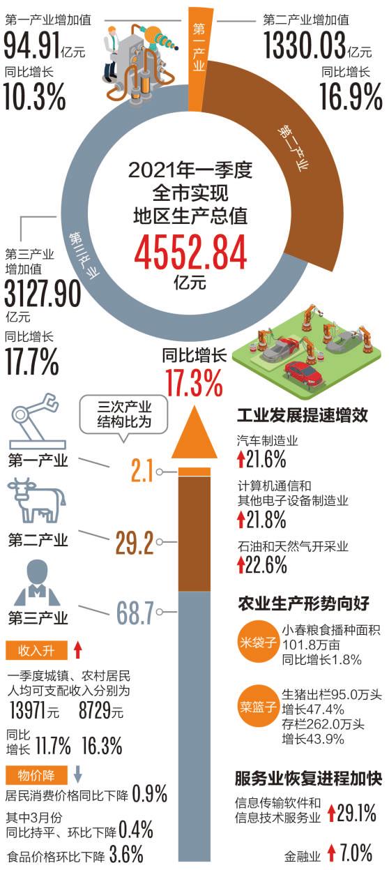 2021年成都市各区的gdp_2021上半年省会GDP排名,广州稳居第一,成都超杭州,武汉超南京(2)