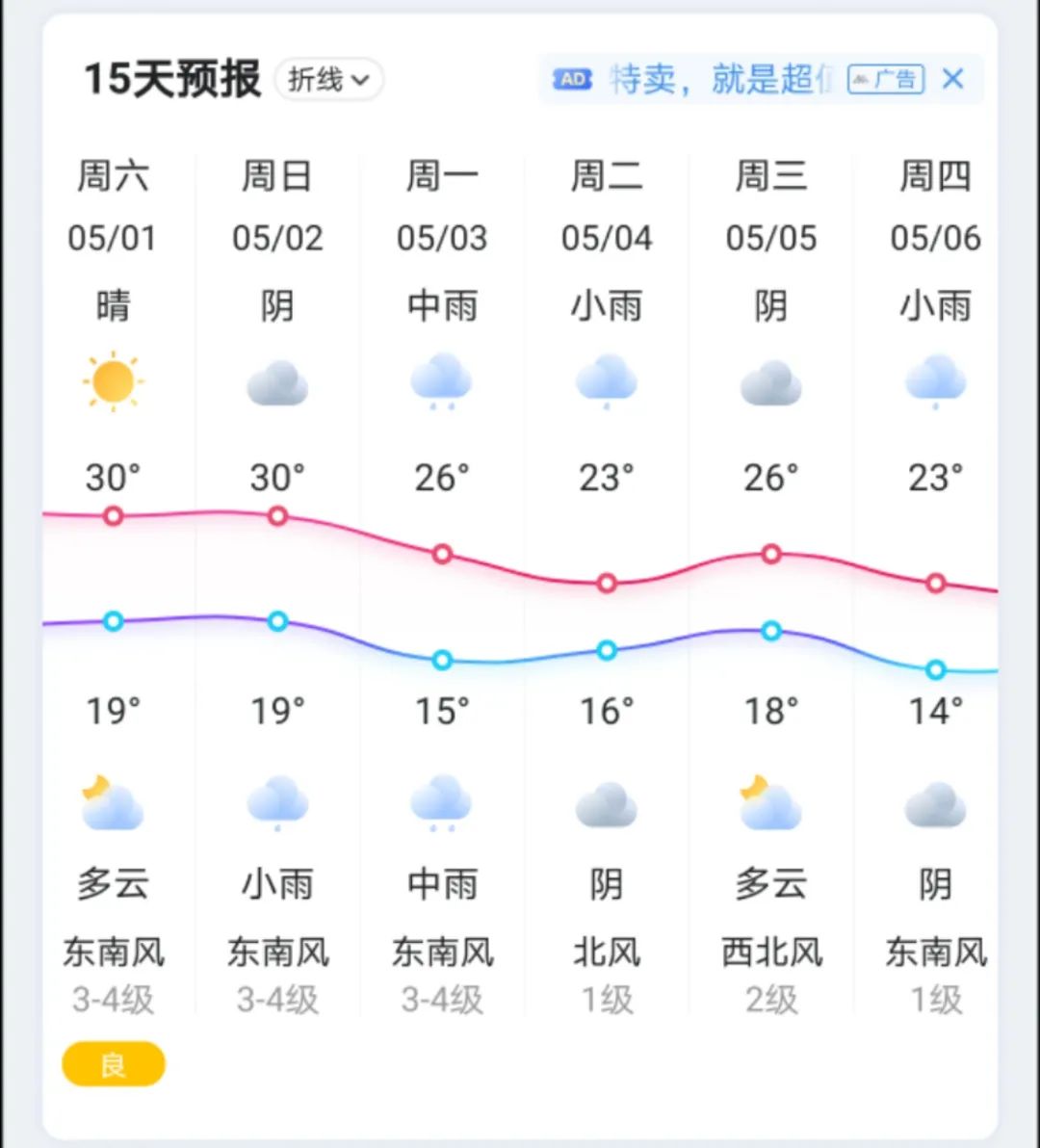 直飙30五一天气预报来了