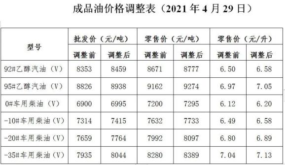 油价变化情况,按照现行成品油价格形成机制,自2021年4月28日24时起