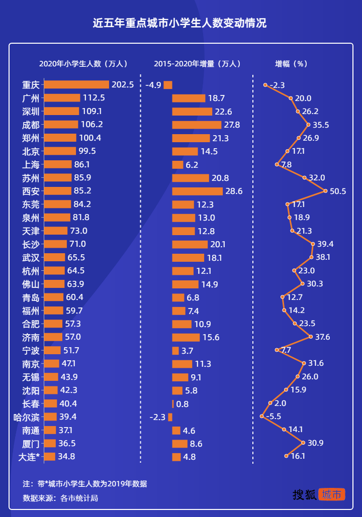 从在校生数量看城市吸引力 西安小学生数5年增50 政务 澎湃新闻 The Paper 从在校生数量看城市吸引力 西安小学生数5年增50 政务 澎湃新闻 The Paper