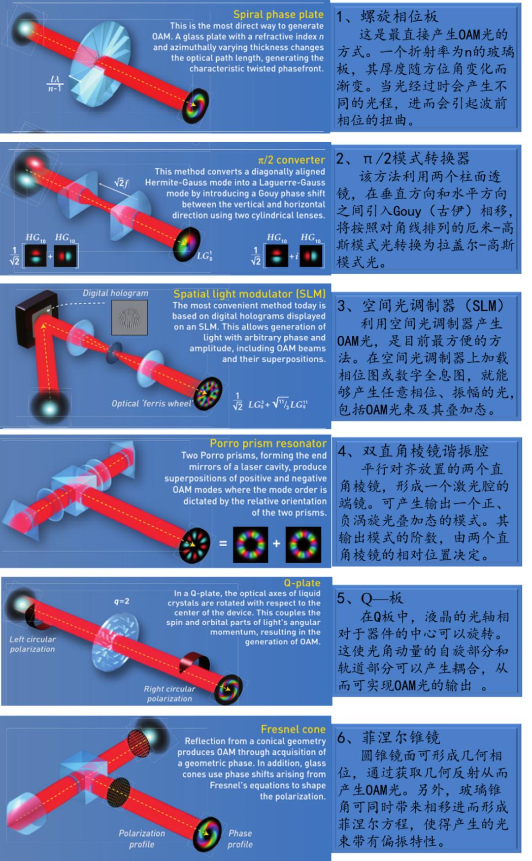 菲涅爾錐鏡;液晶q板;雙直角稜鏡光腔;空間光調製器;雙柱透鏡模式轉換