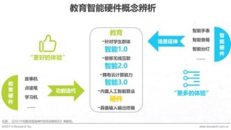 2021年中国教育智能硬件趋势洞察报告