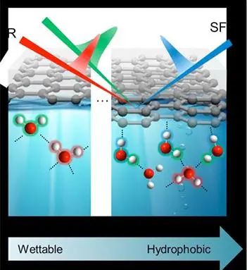 【科研进展】研究人员在分子水平上鉴定到石墨烯层的润湿性