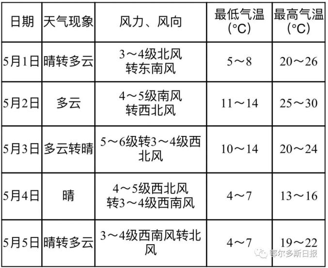 先升后降!五一假期鄂尔多斯气温多变,具体预报看过来