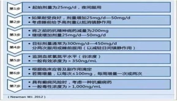 圖6 服用氯氮平的調藥步驟參考文獻:1.newmanwj, et al.