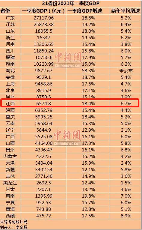 江西11设区市一季度经济成绩单出炉:这个设区市实现2个增速第一!
