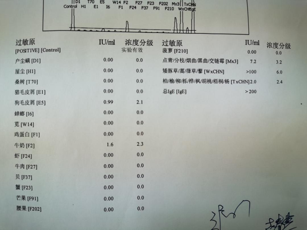 於是又做了血過敏源特異性ige檢測,結果回報:春季花粉2.