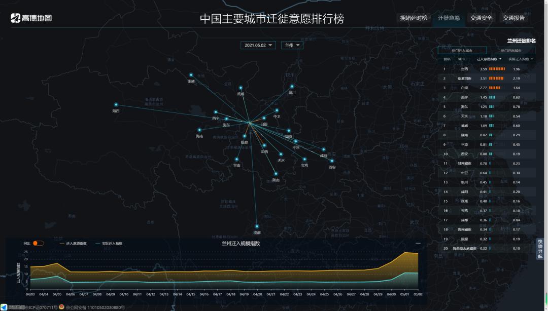 根据五一假期兰州市迁徙相关数据分析,返兰车辆主要集中于定西,临夏