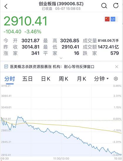 A股惨烈跳水，创业板大跌超3%！2000亿芯片巨头闪崩，医美砸跌停！这类股却逆市拉升