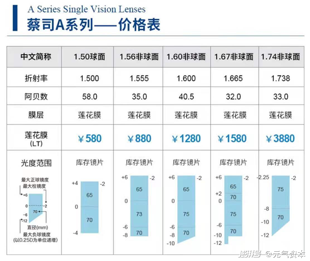 蔡司a系列镜片价格(来源:世纪大明眼镜专营店,淘宝店铺)