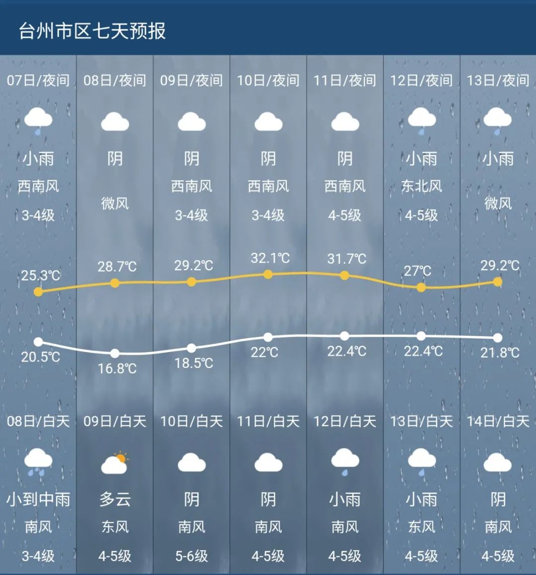 台州天气预报 今天图片