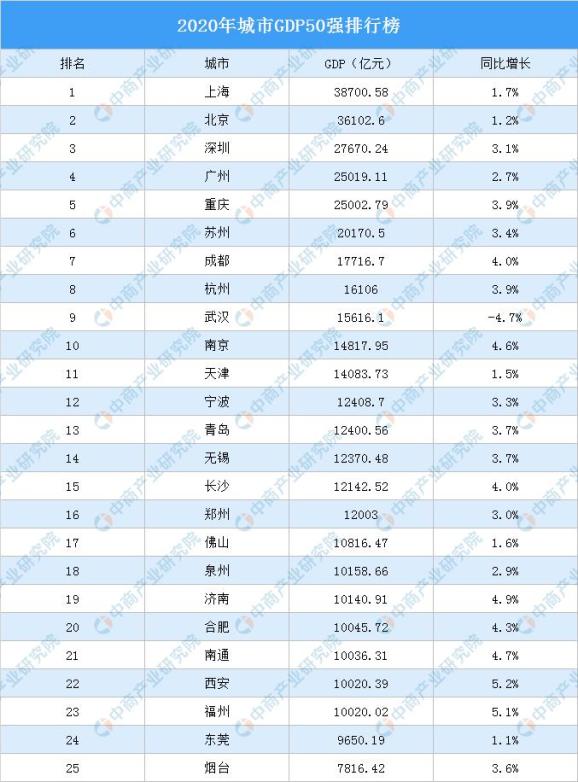 2020年青岛和大连城市gdp_中国百强城市榜单发布 北京上海稳坐榜一榜二,它们凭什么(3)