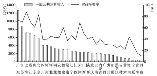 圖表來源:《中國地方政府債券發展報告(2021)》