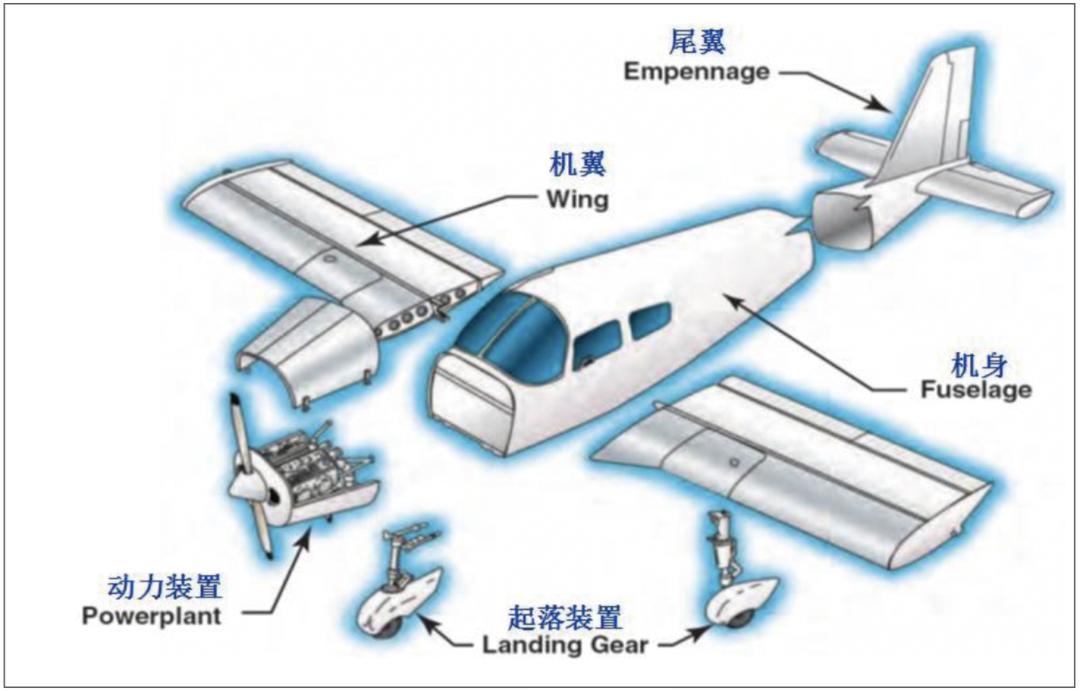 首先我们要了解,大多数飞机是由5个部分组成的:机翼,机身,尾翼,起落