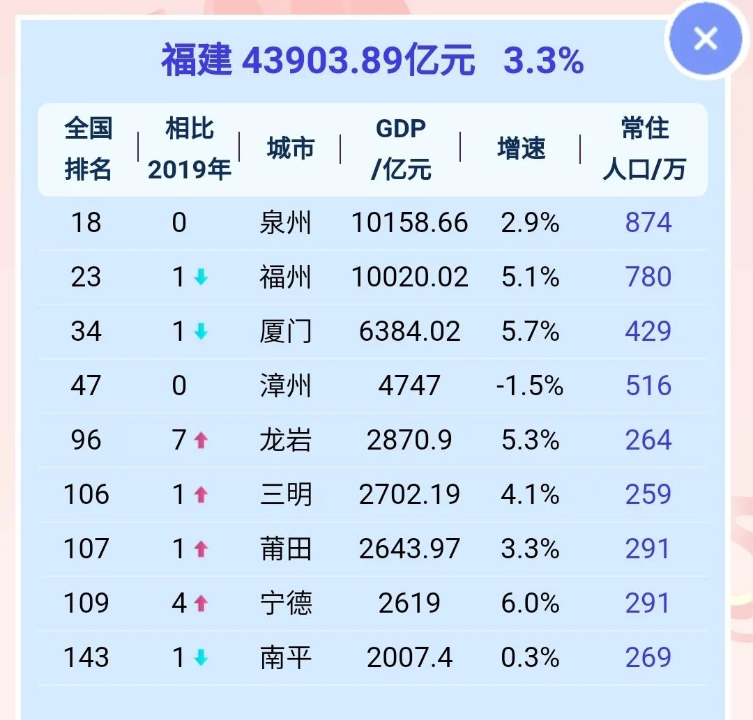 福建2020gdp(3)