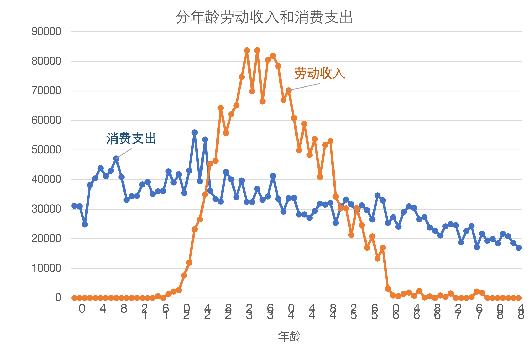 圖2 分年齡勞動收入與消費支出