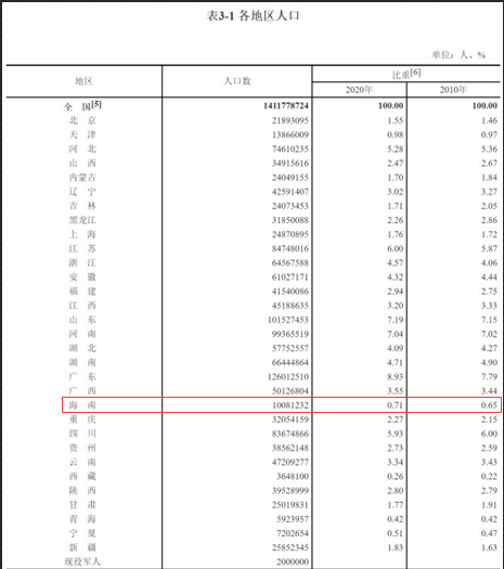 海南总人口_2022年海南省常住人口1027.02万人