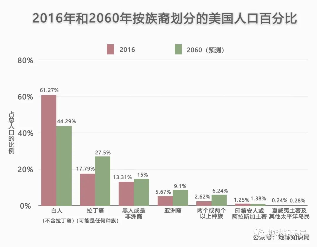 哪个国家人口o_人口普查