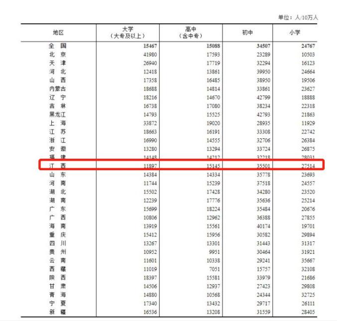 江西省多少人口_4518.86万人!江西公布最新人口数据!