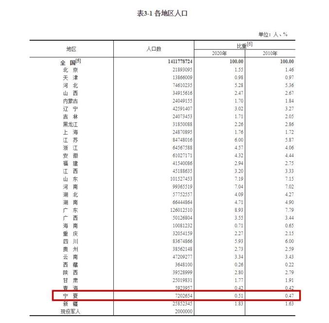 宁夏的人口_最新!宁夏常住人口达到694.66万人(2)