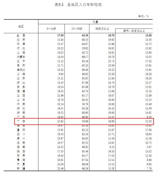 广西的人口_广西人口数为50126804人!最新普查结果公布(2)