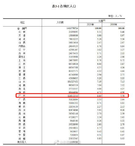 1亿人口_2022年全国人口年龄结构图:31-35岁突破1亿,1-5岁不到8000万(2)