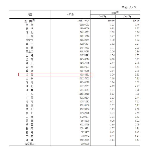 江西省人口多少_刚刚公布!江西常住人口4518.86万人!(2)