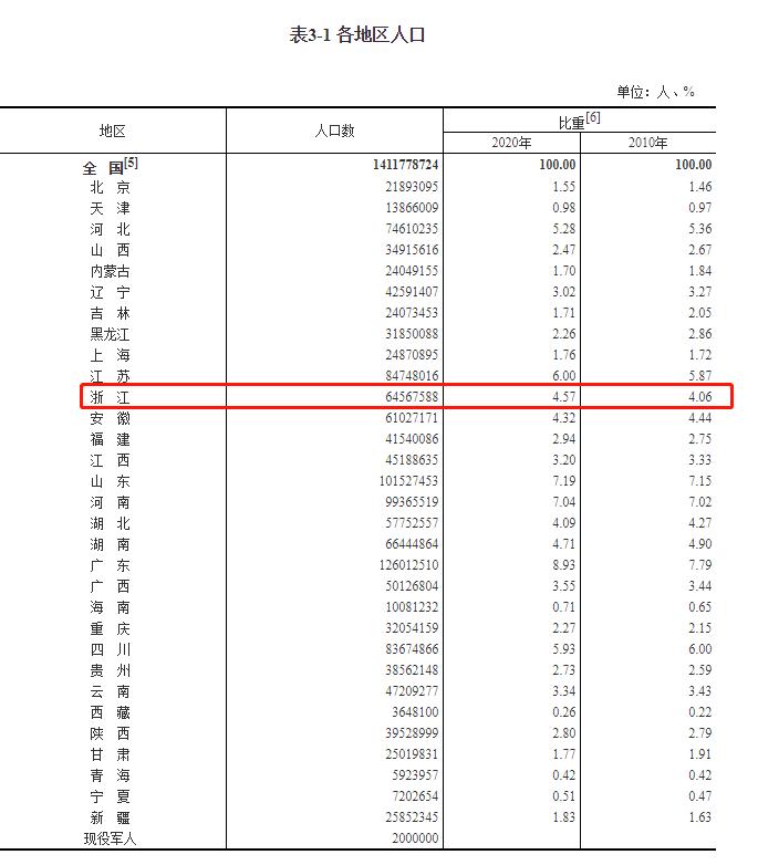 人口普查2021公布结果图片