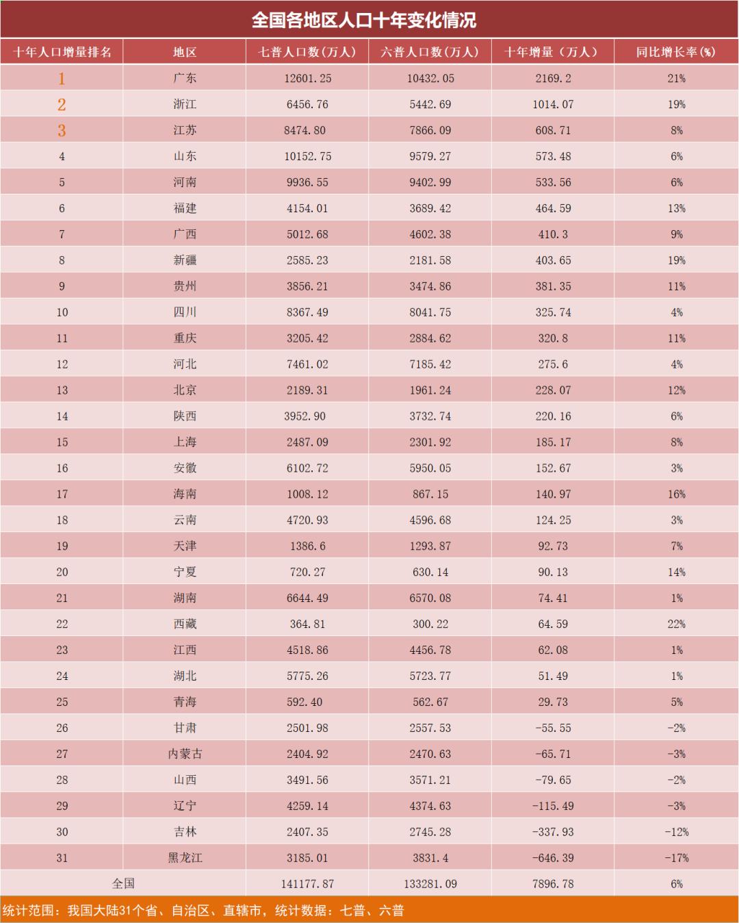 人口大省有多少人_全中国人口有多少人(2)